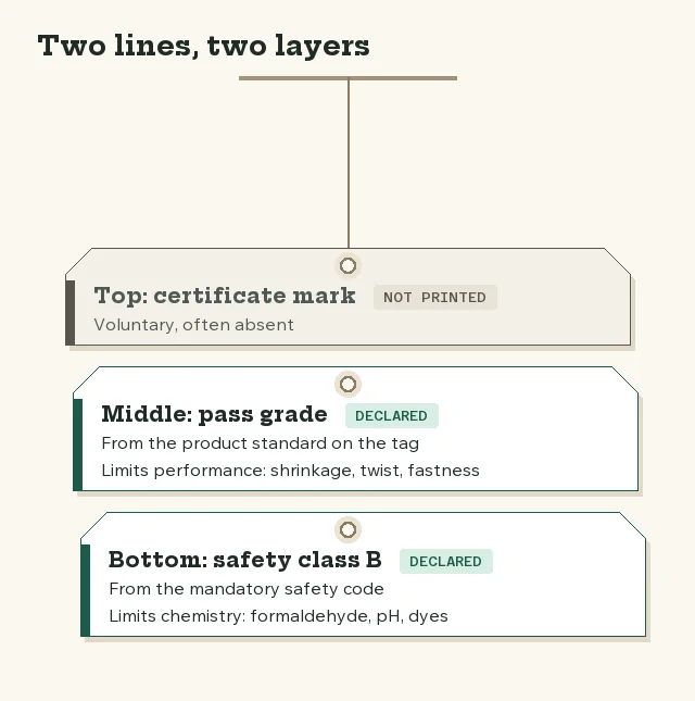 Stacked tags showing safety class B on the bottom layer, pass grade in the middle and no certificate on top