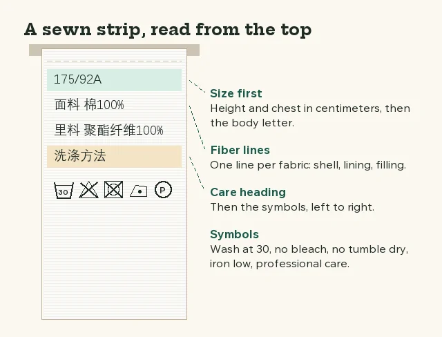 Drawn woven care label showing size 175/92A, two fiber lines, a care heading and five care symbols, with explanations