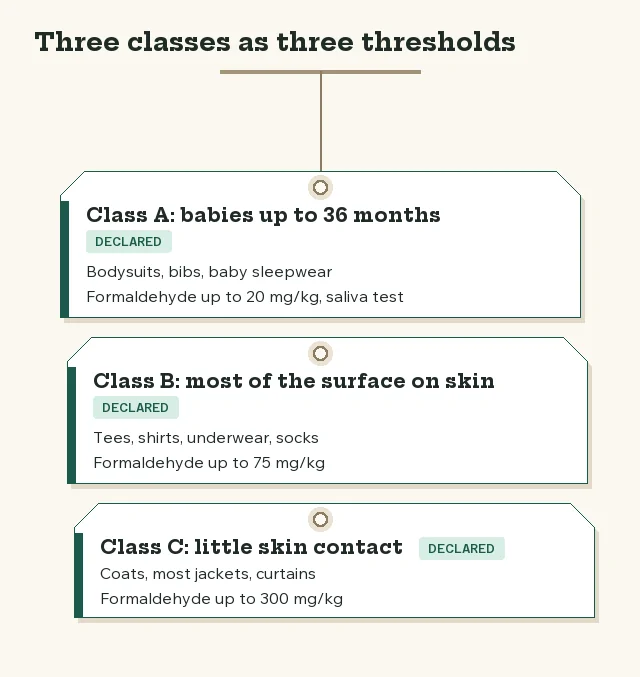 Three stacked tags labeled class A, B and C with their typical garments and formaldehyde ceilings