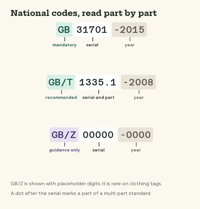 Diagram breaking three national standard numbers into code, serial and year: GB, GB/T and GB/Z