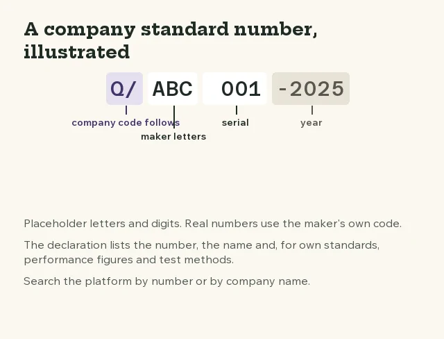 Diagram of a company standard number: the Q prefix, a placeholder maker code, a serial and a year